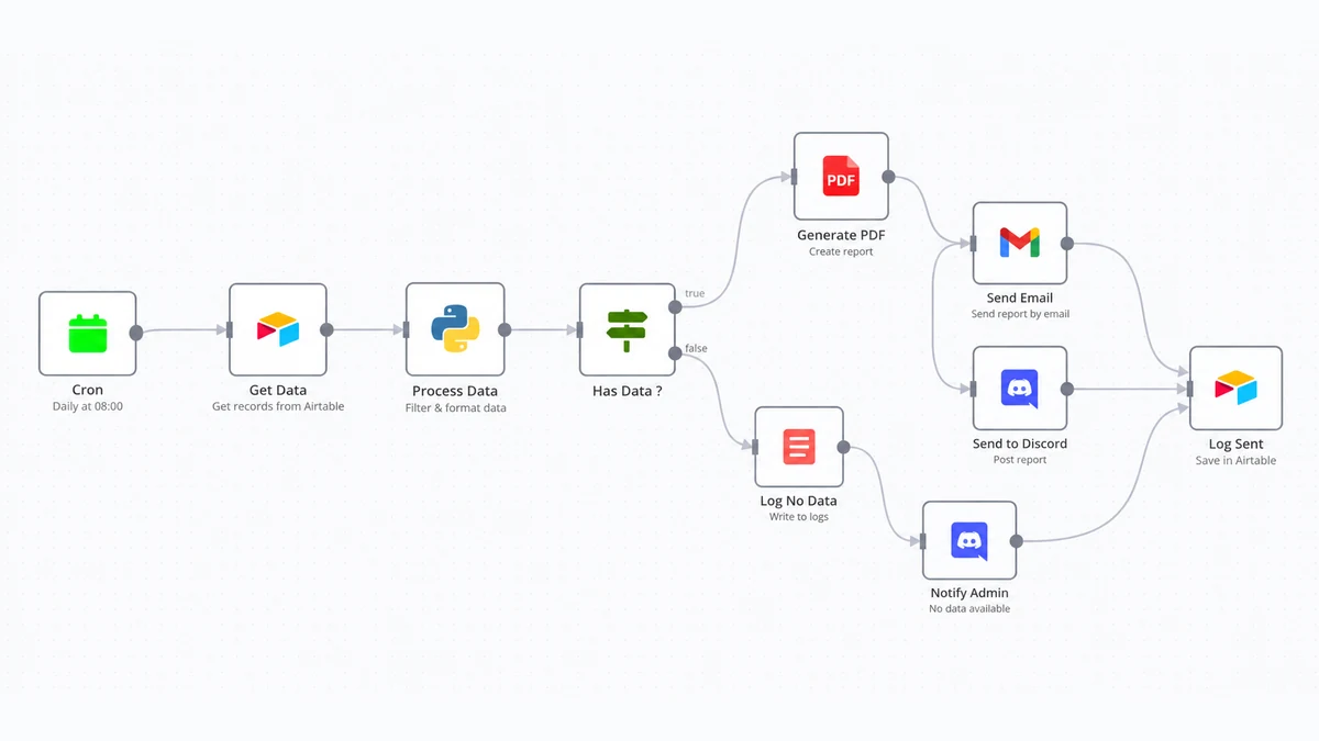 Un workflow n8n : déclencheur planifié, récupération des données, rapport PDF, envoi et alertes